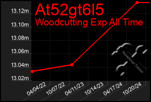 Total Graph of At52gt6l5