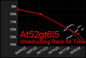 Total Graph of At52gt6l5