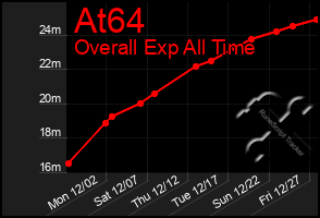 Total Graph of At64