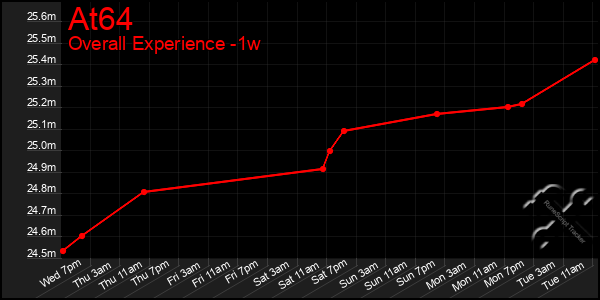 1 Week Graph of At64