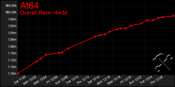 Last 31 Days Graph of At64