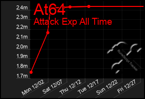 Total Graph of At64