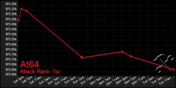 Last 7 Days Graph of At64