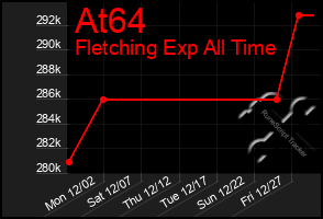 Total Graph of At64