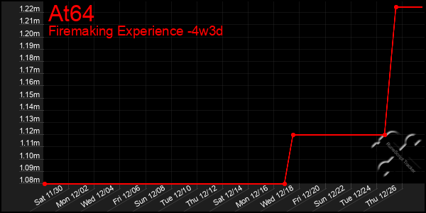 Last 31 Days Graph of At64