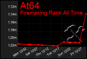 Total Graph of At64