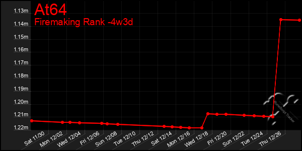 Last 31 Days Graph of At64