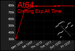 Total Graph of At64