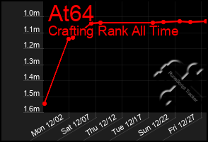 Total Graph of At64