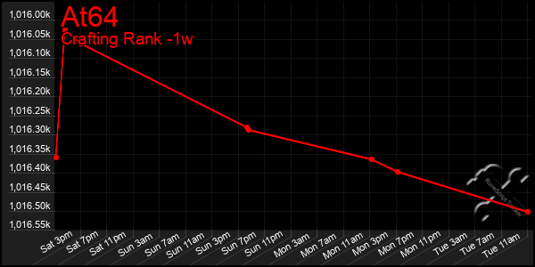 Last 7 Days Graph of At64