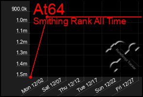 Total Graph of At64