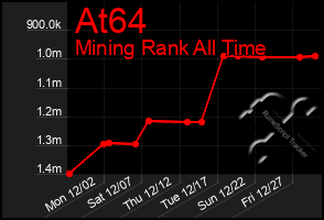 Total Graph of At64