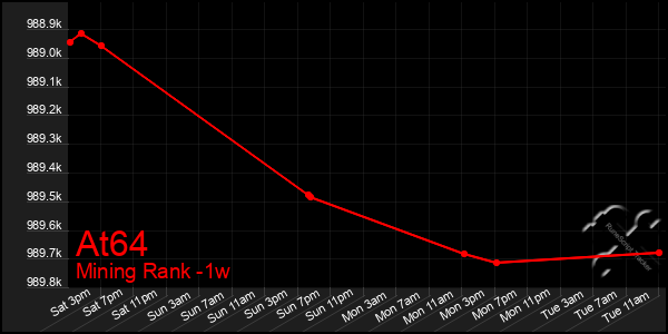 Last 7 Days Graph of At64