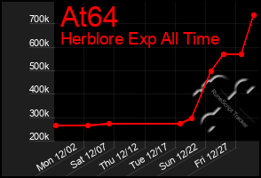 Total Graph of At64