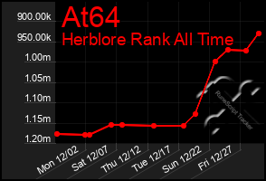 Total Graph of At64