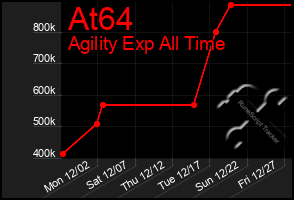 Total Graph of At64