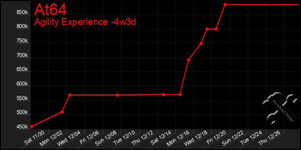 Last 31 Days Graph of At64