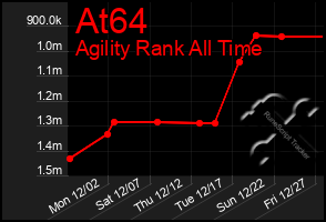 Total Graph of At64