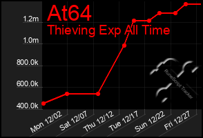 Total Graph of At64