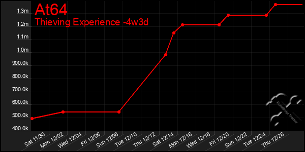 Last 31 Days Graph of At64