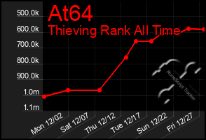 Total Graph of At64