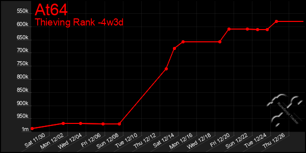 Last 31 Days Graph of At64