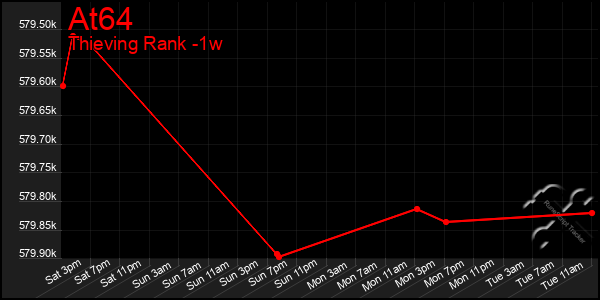 Last 7 Days Graph of At64