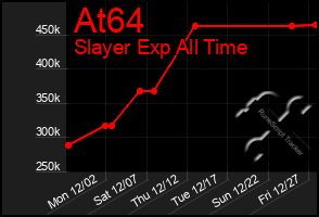 Total Graph of At64