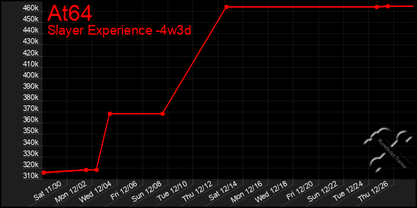 Last 31 Days Graph of At64