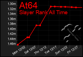 Total Graph of At64