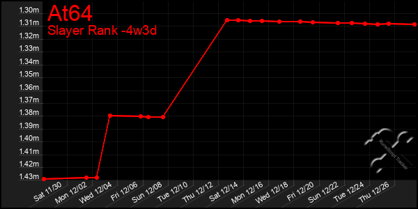 Last 31 Days Graph of At64