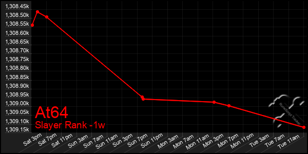 Last 7 Days Graph of At64