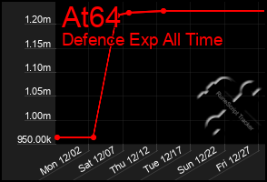 Total Graph of At64