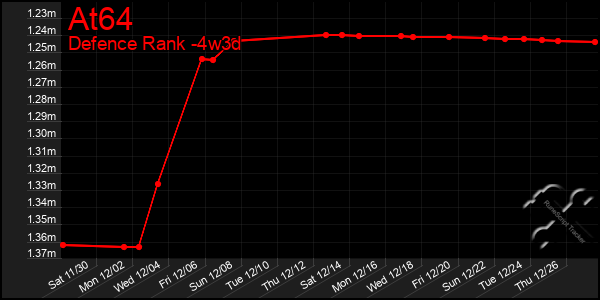 Last 31 Days Graph of At64