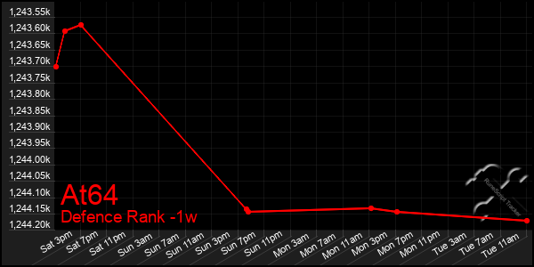 Last 7 Days Graph of At64