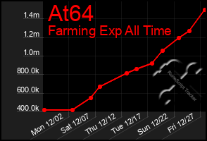 Total Graph of At64