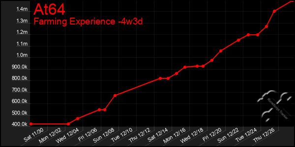 Last 31 Days Graph of At64