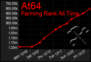 Total Graph of At64