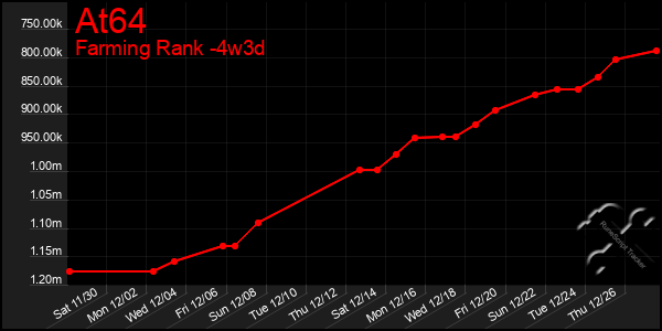 Last 31 Days Graph of At64