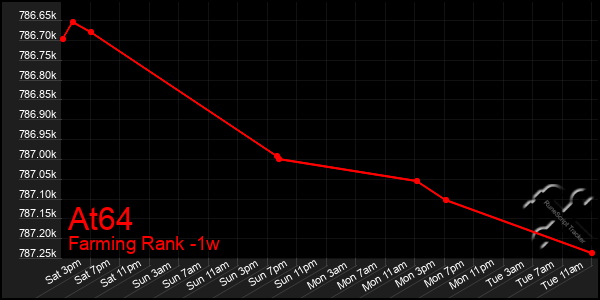 Last 7 Days Graph of At64