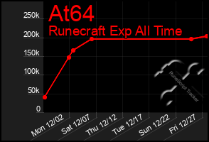 Total Graph of At64