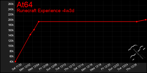 Last 31 Days Graph of At64