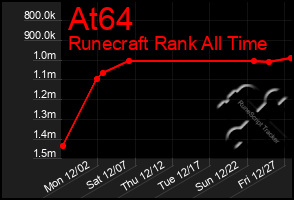 Total Graph of At64