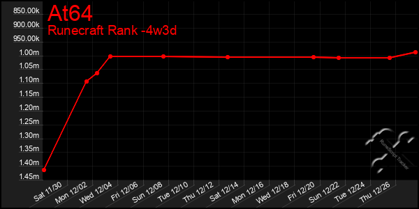 Last 31 Days Graph of At64