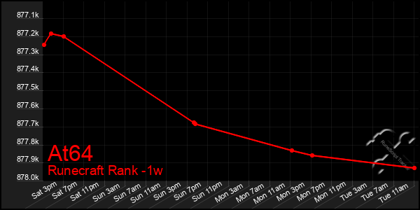 Last 7 Days Graph of At64