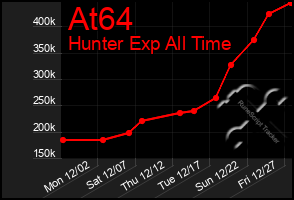 Total Graph of At64