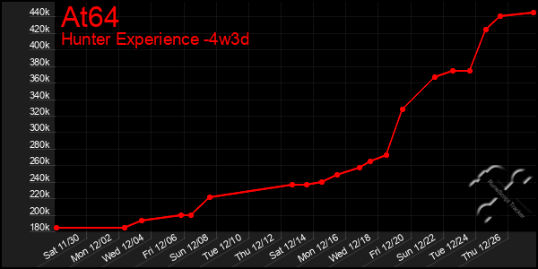 Last 31 Days Graph of At64