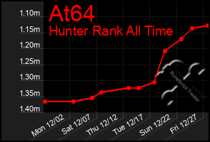 Total Graph of At64