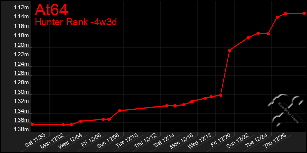 Last 31 Days Graph of At64