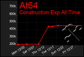 Total Graph of At64